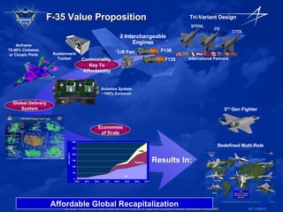 F-35 Value Proposition  Airframe 70-90% Common or Cousin Parts Avionics System ~100% Common Global Delivery System Economies of Scale Commonality  Key To Affordability Sustainment Toolset Results In: Redefined Multi-Role Affordable Global Recapitalization 2 Interchangeable Engines F135 F136 Lift Fan Tri-Variant Design CTOL CV STOVL International Partners 5 TH  Gen Fighter 