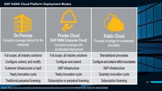 DIVIDER SLIDE
18
Source: https://www.sap.com/india/products/hana/implementation/deployment.html?infl=4d6f9084-02d9-4569-93f1-40d3a225809b
SAP HANA Cloud Platform Deployment Modes
 