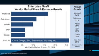 DIVIDER SLIDE
31
Source: https://kinsta.com/blog/cloud-market-share/
 