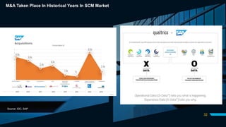 32
Source: IDC, SAP
M&A Taken Place In Historical Years In SCM Market
 