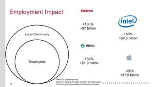 Employment Impact
Labor Community
Employees
15
+69%
+$4,5 billion
+25%
+$7,9 billion
+32%
+$1,9 billion
+180%
+$7 billion
...