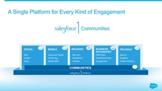 A Single Platform for Every Kind of Engagement 
SOCIAL MOBILE BRANDED BUSINESS 
INTEGRATED 
RELIABLE 
Site.com 
Visualforce 
Themes 
COMMUNITIES 
Optimized Pages 
Hybrid App 
Mobile SDK 
Q&A 
Chatter 
Ideas 
CRM Data 
Operational Data 
Engagement 
Secure 
Scalable 
Unified Platform 
 
