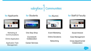 for Applicants for Students for Alumni for Staff & Faculty 
Marketing & 
Communications 
Online Application 
Application Task 
Management 
One Stop Shop 
Coursework 
Collaboration 
Career Services 
Event Marketing 
Online Donations 
Networking 
Social Intranet 
Case Management 
Cross-departmental 
Collaboration 
 
