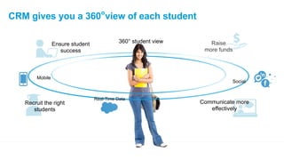Mobile 
360° student view 
Communicate more 
effectively 
Ensure student 
Recruit the right 
students 
success 
Raise 
more funds 
Real-Time Data 
Social 
CRM gives you a 360°view of each student 
 