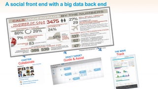 A social front end with a big data back end 
*infograph is from periodiCALS, vol. 4, issue 1, 2014 
THE WAVE Track 
EXACT TARGET 
Collaborate 
CHATTER 
Guide & Assist 
 