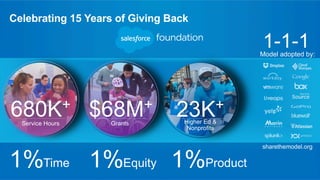 1-1-1 Model adopted by: 
sharethemodel.org 
Celebrating 15 Years of Giving Back 
680K+ $68M+ 23K+ 
Service Hours Grants Higher Ed & 
Nonprofits 
1%T ime 1% Equity 1% 
Product 
 