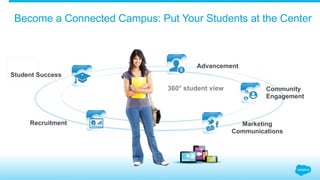 Become a Connected Campus: Put Your Students at the Center 
360° student view 
Marketing 
Communications 
Student Success 
Recruitment 
Advancement 
Community 
Engagement 
 