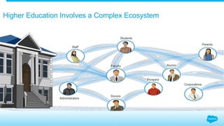 Higher Education Involves a Complex Ecosystem 
Faculty 
Administrators 
Students 
Staff 
Donors 
Prospect 
Alumni 
Parents 
Corporations 
 