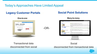 Today’s Approaches Have Limited Appeal 
Legacy Customer Portals 
One-to-one 
Transactional data 
disconnected from social 
Social Point Solutions 
Many-to-many 
-OR-Social 
disconnected from transactional data 
 