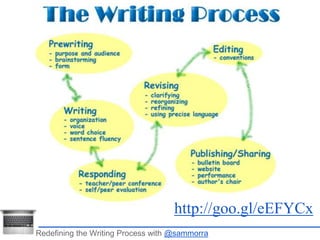 http://goo.gl/eEFYCx 
Redefining the Writing Process with @sammorra 
 