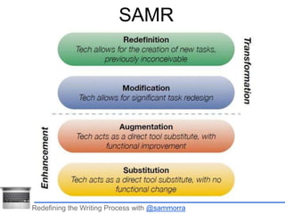 SAMR 
Redefining the Writing Process with @sammorra 
 