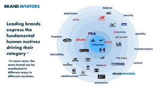 * In some cases, the
same brand can be
manifested in
different ways in
different countries
Leading brands
express the
fundamental
human motives
driving their
category *
 