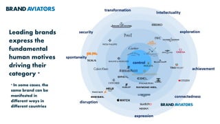 * In some cases, the
same brand can be
manifested in
different ways in
different countries
Leading brands
express the
fundamental
human motives
driving their
category *
 