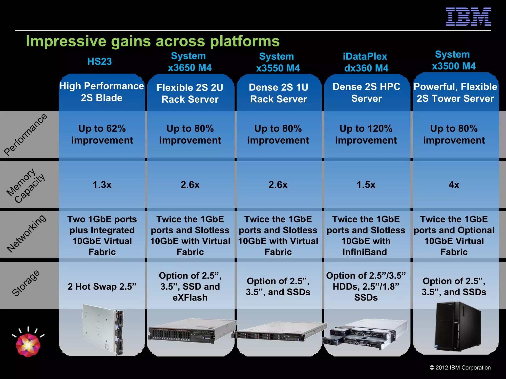 Impressive gains across platforms
                                     System              System           iDataPlex              System
                   HS23                                                                         x3500 M4
                                    x3650 M4            x3550 M4           dx360 M4
              High Performance    Flexible 2S 2U      Dense 2S 1U       Dense 2S HPC         Powerful, Flexible
                  2S Blade         Rack Server        Rack Server          Server             2S Tower Server
         ce




                 Up to 62%          Up to 80%          Up to 80%          Up to 120%            Up to 80%
       an
    rm




                improvement        improvement        improvement        improvement           improvement
  fo
   r
Pe

   ac r y
     ity
 ap o




                    1.3x               2.6x               2.6x                1.5x                    4x
C em
  M




               Two 1GbE ports     Twice the 1GbE     Twice the 1GbE     Twice the 1GbE     Twice the 1GbE
         ng




               plus Integrated   ports and Slotless ports and Slotless ports and Slotless ports and Optional
       ki
    or




                10GbE Virtual    10GbE with Virtual 10GbE with Virtual    10GbE with        10GbE Virtual
  w
 et




                   Fabric              Fabric             Fabric          InfiniBand            Fabric
N




                                  Option of 2.5”,                      Option of 2.5”/3.5”
        e




                                                     Option of 2.5”,                          Option of 2.5”,
       ag




               2 Hot Swap 2.5”    3.5”, SSD and                         HDDs, 2.5”/1.8”
    or




                                                     3.5”, and SSDs                           3.5”, and SSDs
 St




                                     eXFlash                                 SSDs




                                                                                                © 2012 IBM Corporation
 
