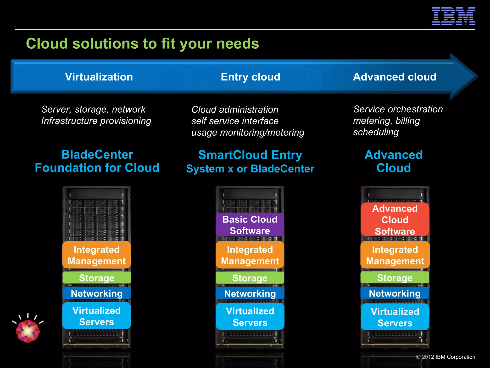 Cloud solutions to fit your needs

       Virtualization                 Entry cloud           Advanced cloud

  Server, storage, network      Cloud administration        Service orchestration
  Infrastructure provisioning   self service interface      metering, billing
                                usage monitoring/metering   scheduling

     BladeCenter                  SmartCloud Entry            Advanced
 Foundation for Cloud           System x or BladeCenter        Cloud


                                                                Advanced
                                      Basic Cloud                Cloud
                                       Software                 Software
         Integrated                    Integrated               Integrated
        Management                    Management               Management
           Storage                       Storage                 Storage
         Networking                    Networking              Networking
         Virtualized                   Virtualized              Virtualized
          Servers                       Servers                  Servers


                                                                           © 2012 IBM Corporation
 