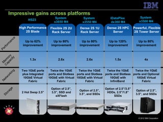 Impressive gains across platforms
                                     System              System           iDataPlex              System
                   HS23                                                                         x3500 M4
                                    x3650 M4            x3550 M4           dx360 M4
              High Performance    Flexible 2S 2U      Dense 2S 1U       Dense 2S HPC         Powerful, Flexible
                  2S Blade         Rack Server        Rack Server          Server             2S Tower Server
         ce




                 Up to 62%          Up to 80%          Up to 80%          Up to 120%            Up to 80%
       an
    rm




                improvement        improvement        improvement        improvement           improvement
  fo
   r
Pe

   ac r y
     ity
 ap o




                    1.3x               2.6x               2.6x                1.5x                    4x
C em
  M




               Two 1GbE ports     Twice the 1GbE     Twice the 1GbE     Twice the 1GbE     Twice the 1GbE
         ng




               plus Integrated   ports and Slotless ports and Slotless ports and Slotless ports and Optional
       ki
    or




                10GbE Virtual    10GbE with Virtual 10GbE with Virtual    10GbE with        10GbE Virtual
  w
 et




                   Fabric              Fabric             Fabric          InfiniBand            Fabric
N




                                  Option of 2.5”,                      Option of 2.5”/3.5”
        e




                                                     Option of 2.5”,                          Option of 2.5”,
       ag




               2 Hot Swap 2.5”    3.5”, SSD and                         HDDs, 2.5”/1.8”
    or




                                                     3.5”, and SSDs                           3.5”, and SSDs
 St




                                     eXFlash                                 SSDs




                                                                                                © 2012 IBM Corporation
 