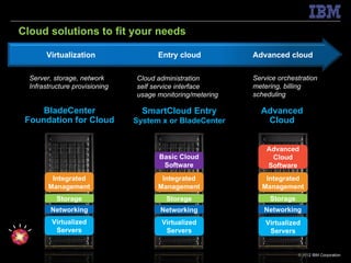 Cloud solutions to fit your needs

       Virtualization                 Entry cloud           Advanced cloud

  Server, storage, network      Cloud administration        Service orchestration
  Infrastructure provisioning   self service interface      metering, billing
                                usage monitoring/metering   scheduling

     BladeCenter                  SmartCloud Entry            Advanced
 Foundation for Cloud           System x or BladeCenter        Cloud


                                                                Advanced
                                      Basic Cloud                Cloud
                                       Software                 Software
         Integrated                    Integrated               Integrated
        Management                    Management               Management
           Storage                       Storage                 Storage
         Networking                    Networking              Networking
         Virtualized                   Virtualized              Virtualized
          Servers                       Servers                  Servers


                                                                           © 2012 IBM Corporation
 