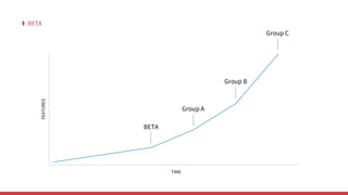 BETA
FEATURES
TIME
BETA
Group A
Group B
Group C
 