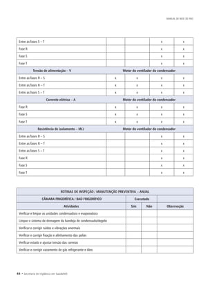 44 • Secretaria de Vigilância em Saúde/MS
MANUAL DE REDE DE FRIO
Entre as fases S – T x x
Fase R x x
Fase S x x
Fase T x x
	 Tensão de alimentação – V	 Motor do ventilador do condensador
Entre as fases R – S x x x x
Entre as fases R – T x x x x
Entre as fases S – T x x x x
Corrente elétrica – A Motor do ventilador do condensador
Fase R x x x x
Fase S x x x x
Fase T x x x x
Resistência de isolamento – MΩ Motor do ventilador do condensador
Entre as fases R – S x x
Entre as fases R – T x x
Entre as fases S – T x x
Fase R x x
Fase S x x
Fase T x x
ROTINAS DE INSPEÇÃO / MANUTENÇÃO PREVENTIVA – ANUAL
CÂMARA FRIGORÍFICA / BAÚ FRIGORÍFICO Executado
Atividades Sim Não Observação
Verificar e limpar as unidades condensadora e evaporadora
Limpar o sistema de drenagem da bandeja de condensado/degelo
Verificar e corrigir ruídos e vibrações anormais
Verificar e corrigir fixação e alinhamento das polias
Verificar estado e ajustar tensão das correias
Verificar e corrigir vazamento de gás refrigerante e óleo
 