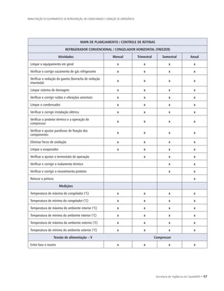 Secretaria de Vigilância em Saúde/MS • 57
MANUTENÇÃO DE EQUIPAMENTOS DE REFRIGERAÇÃO, AR CONDICIONADO E GERAÇÃO DE EMERGÊNCIA
MAPA DE PLANEJAMENTO / CONTROLE DE ROTINAS
REFRIGERADOR CONVENCIONAL / CONGELADOR HORIZONTAL (FREEZER)
Atividades Mensal Trimestral Semestral Anual
Limpar o equipamento em geral x x x x
Verificar e corrigir vazamento de gás refrigerante x x x x
Verificar a vedação da gaxeta (borracha de vedação
imantada)
x x x x
Limpar sistema de drenagem x x x x
Verificar e corrigir ruídos e vibrações anormais x x x x
Limpar o condensador x x x x
Verificar e corrigir instalação elétrica x x x x
Verificar o protetor térmico e a operação do
compressor
x x x x
Verificar e ajustar parafusos de fixação dos
componentes
x x x x
Eliminar focos de oxidação x x x x
Limpar o evaporador x x x x
Verificar a ajustar o termostato de operação x x x
Verificar e corrigir o isolamento térmico x x
Verificar e corrigir o revestimento protetor x x
Retocar a pintura x
Medições
Temperatura de máxima do congelador (°C) x x x x
Temperatura de mínima do congelador (°C) x x x x
Temperatura de máxima do ambiente interior (°C) x x x x
Temperatura de mínima do ambiente interior (°C) x x x x
Temperatura de máxima do ambiente exterior (°C) x x x x
Temperatura de mínima do ambiente exterior (°C) x x x x
Tensão de alimentação – V Compressor
Entre fase e neutro x x x x
 