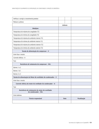 Secretaria de Vigilância em Saúde/MS • 59
MANUTENÇÃO DE EQUIPAMENTOS DE REFRIGERAÇÃO, AR CONDICIONADO E GERAÇÃO DE EMERGÊNCIA
Verificar e corrigir o revestimento protetor
Retocar a pintura
Leituras
Medições
Temperatura de máxima do congelador (°C)
Temperatura de mínima do congelador (°C)
Temperatura de máxima do ambiente interior (°C)
Temperatura de mínima do ambiente interior (°C)
Temperatura de máxima do ambiente exterior (°C)
Temperatura de mínima do ambiente exterior (°C)
Tensão de alimentação do compressor – V
Entre fase e neutro
Corrente elétrica - A
Fase
Resistência de isolamento do compressor – MΩ
Bornes 1 e 2
Bornes 1 e3
Bornes 2 e 3
Tensão de alimentação do Motor do ventilador do condensador – V
Entre fase e neutro
Corrente elétrica do motor do ventilador do condensador – A
Fase
Resistência de isolamento do motor do ventilador
do condensador – MΩ
Entre bobinas
Técnico responsável Data Fiscalização
 