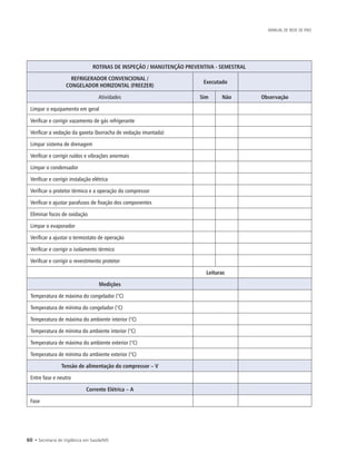 60 • Secretaria de Vigilância em Saúde/MS
MANUAL DE REDE DE FRIO
ROTINAS DE INSPEÇÃO / MANUTENÇÃO PREVENTIVA - SEMESTRAL
REFRIGERADOR CONVENCIONAL /
CONGELADOR HORIZONTAL (FREEZER)
Executado
Atividades Sim Não Observação
Limpar o equipamento em geral
Verificar e corrigir vazamento de gás refrigerante
Verificar a vedação da gaxeta (borracha de vedação imantada)
Limpar sistema de drenagem
Verificar e corrigir ruídos e vibrações anormais
Limpar o condensador
Verificar e corrigir instalação elétrica
Verificar o protetor térmico e a operação do compressor
Verificar e ajustar parafusos de fixação dos componentes
Eliminar focos de oxidação
Limpar o evaporador
Verificar a ajustar o termostato de operação
Verificar e corrigir o isolamento térmico
Verificar e corrigir o revestimento protetor
Leituras
Medições
Temperatura de máxima do congelador (°C)
Temperatura de mínima do congelador (°C)
Temperatura de máxima do ambiente interior (°C)
Temperatura de mínima do ambiente interior (°C)
Temperatura de máxima do ambiente exterior (°C)
Temperatura de mínima do ambiente exterior (°C)
Tensão de alimentação do compressor – V
Entre fase e neutro
Corrente Elétrica – A
Fase
 