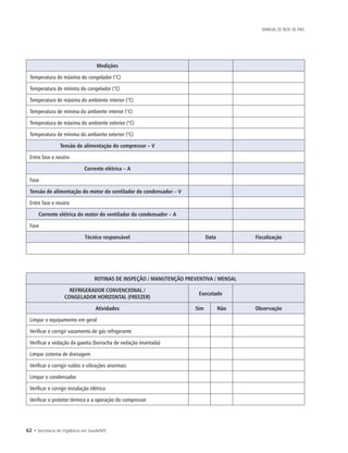 62 • Secretaria de Vigilância em Saúde/MS
MANUAL DE REDE DE FRIO
Medições
Temperatura de máxima do congelador (°C)
Temperatura de mínima do congelador (°C)
Temperatura de máxima do ambiente interior (°C)
Temperatura de mínima do ambiente interior (°C)
Temperatura de máxima do ambiente exterior (°C)
Temperatura de mínima do ambiente exterior (°C)
Tensão de alimentação do compressor – V
Entre fase e neutro
Corrente elétrica – A
Fase
Tensão de alimentação do motor do ventilador do condensador – V
Entre fase e neutro
Corrente elétrica do motor do ventilador do condensador – A
Fase
Técnico responsável Data Fiscalização
ROTINAS DE INSPEÇÃO / MANUTENÇÃO PREVENTIVA / MENSAL
REFRIGERADOR CONVENCIONAL /
CONGELADOR HORIZONTAL (FREEZER)
Executado
Atividades Sim Não Observação
Limpar o equipamento em geral
Verificar e corrigir vazamento de gás refrigerante
Verificar a vedação da gaxeta (borracha de vedação imantada)
Limpar sistema de drenagem
Verificar e corrigir ruídos e vibrações anormais
Limpar o condensador
Verificar e corrigir instalação elétrica
Verificar o protetor térmico e a operação do compressor
 