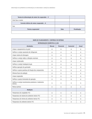 Secretaria de Vigilância em Saúde/MS • 71
MANUTENÇÃO DE EQUIPAMENTOS DE REFRIGERAÇÃO, AR CONDICIONADO E GERAÇÃO DE EMERGÊNCIA
Tensão de alimentação do motor do evaporador – V
Entre fase e neutro
Corrente elétrica do motor evaporador – A
Fase
Técnico responsável Data Fiscalização
MAPA DE PLANEJAMENTO / CONTROLE DE ROTINAS
REFRIGERAÇÃO DOMÉSTICA A GÁS
Atividades Mensal Trimestral Semestral Anual
Limpar o equipamento em geral x x x x
Verificar e corrigir vazamento de refrigerante x x x x
Limpar sistema de drenagem x x x x
Verificar e corrigir ruídos e vibrações anormais x x x x
Limpar condensador x x x x
Verificar e corrigir instalação de gás x x x x
Verificar operação do queimador x x x x
Verificar e ajustar parafusos de fixação dos componentes x x x x
Eliminar focos de oxidação x x x x
Limpar evaporador x x x x
Verificar e ajustar termostato de operação x x x x
Verificar e corrigir revestimentos protetores e isolamento
térmico
x x x x
Retocar pintura x x x x
Medições
Temperatura do congelador (ºC) x x x x
Temperatura de máxima do ambiente interior (ºC) x x x x
Temperatura de mínima do ambiente interior (ºC) x x x x
Temperatura do ambiente exterior (ºC) x x x x
 