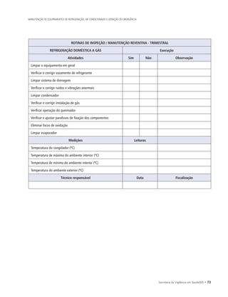 Secretaria de Vigilância em Saúde/MS • 73
MANUTENÇÃO DE EQUIPAMENTOS DE REFRIGERAÇÃO, AR CONDICIONADO E GERAÇÃO DE EMERGÊNCIA
ROTINAS DE INSPEÇÃO / MANUTENÇÃO REVENTIVA - TRIMESTRAL
REFRIGERAÇÃO DOMÉSTICA A GÁS Execução
Atividades Sim Não Observação
Limpar o equipamento em geral
Verificar e corrigir vazamento de refrigerante
Limpar sistema de drenagem
Verificar e corrigir ruídos e vibrações anormais
Limpar condensador
Verificar e corrigir instalação de gás
Verificar operação do queimador
Verificar e ajustar parafusos de fixação dos componentes
Eliminar focos de oxidação
Limpar evaporador
Medições Leituras
Temperatura do congelador (ºC)
Temperatura de máxima do ambiente interior (ºC)
Temperatura de mínima do ambiente interior (ºC)
Temperatura do ambiente exterior (ºC)
Técnico responsável Data Fiscalização
 
