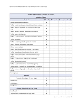 Secretaria de Vigilância em Saúde/MS • 75
MANUTENÇÃO DE EQUIPAMENTOS DE REFRIGERAÇÃO, AR CONDICIONADO E GERAÇÃO DE EMERGÊNCIA
MAPA DE PLANEJAMENTO / CONTROLE DE ROTINAS
QUADRO ELÉTRICO
Atividades Mensal Trimestral Semestral Anual
Limpar componente e painel em geral x x x x
Verificar e ajustar parafusos, terminais, fusíveis, e chaves contatoras x x x x
Verificar abertura e fechamento das chaves seccionadoras sem
carga
x x x x
Verificar seqüência de partida de todas as chaves elétricas x x x x
Verificar desarme dos disjuntores x x x x
Verificar e ajustar os sistemas de intertravamento elétrico-eletrônico x x x x
Verificar aterramento x x x x
Verificar e corrigir os pontos de aquecimento anormais x x x x
Verificar botoeiras, interruptores e sinalizadores x x x x
Eliminar focos de oxidação x x x x
Verificar oxidação e desgaste dos contatores e articuladores x x x
Verificar estado dos parafusos de ajuste e bases de fusíveis x x x
Verificar e trocar (se necessário) terminais e contatos de força e
auxiliar
x x
Verificar e ajustar parafusos de fixação dos barramentos x x
Verificar eletrodutos e conduítes x x
Verificar e ajustar os instrumentos de controle e segurança x
Verificar e ajustar a regulagem dos relés temporizados e de proteção x
Verificar regulagem de proteção transformadores do circuito de
controle
x
Retocar pintura
Medições
Tensão de alimentação – V – sem Carga x x x x
Entre fases R – S x x x x
Entre fases R – T x x x x
Entre fases S – T x x x x
Tensão de alimentação – V – Com Carga
Entre fases R – T x x x x
Tempo de transição (relé temporizado) (seg.) (min.) x x x x
 