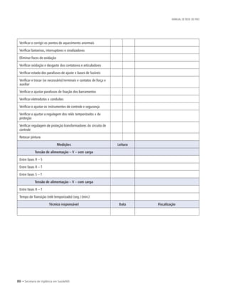 80 • Secretaria de Vigilância em Saúde/MS
MANUAL DE REDE DE FRIO
Verificar e corrigir os pontos de aquecimento anormais
Verificar botoeiras, interruptores e sinalizadores
Eliminar focos de oxidação
Verificar oxidação e desgaste dos contatores e articuladores
Verificar estado dos parafusos de ajuste e bases de fusíveis
Verificar e trocar (se necessário) terminais e contatos de força e
auxiliar
Verificar e ajustar parafusos de fixação dos barramentos
Verificar eletrodutos e conduítes
Verificar e ajustar os instrumentos de controle e segurança
Verificar e ajustar a regulagem dos relés temporizados e de
proteção
Verificar regulagem de proteção transformadores do circuito de
controle
Retocar pintura
Medições Leitura
Tensão de alimentação – V – sem carga
Entre fases R – S
Entre fases R – T
Entre fases S – T
Tensão de alimentação – V – com carga
Entre fases R – T
Tempo de Transição (relé temporizado) (seg.) (min.)
Técnico responsável Data Fiscalização
 