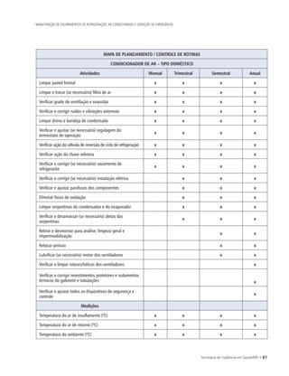 Secretaria de Vigilância em Saúde/MS • 81
MANUTENÇÃO DE EQUIPAMENTOS DE REFRIGERAÇÃO, AR CONDICIONADO E GERAÇÃO DE EMERGÊNCIA
MAPA DE PLANEJAMENTO / CONTROLE DE ROTINAS
CONDICIONADOR DE AR – TIPO DOMÉSTICO
Atividades Mensal Trimestral Semestral Anual
Limpar painel frontal x x x x
Limpar e trocar (se necessário) filtro de ar x x x x
Verificar grade de ventilação e exaustão x x x x
Verificar e corrigir ruídos e vibrações anormais x x x x
Limpar dreno e bandeja de condensado x x x x
Verificar e ajustar (se necessário) regulagem do
termostato de operação
x x x x
Verificar ação da válvula de reversão de ciclo de refrigeração x x x x
Verificar ação da chave seletora x x x x
Verificar e corrigir (se necessário) vazamento de
refrigerante
x x x x
Verificar e corrigir (se necessário) instalação elétrica x x x
Verificar e ajustar parafusos dos componentes x x x
Eliminar focos de oxidação x x x
Limpar serpentinas do condensador e do evaporador x x x
Verificar e desamassar (se necessário) aletas das
serpentinas
x x x
Retirar e desmontar para análise, limpeza geral e
impermeabilização
x x
Retocar pintura x x
Lubrificar (se necessário) motor dos ventiladores x x
Verificar e limpar rotores/hélices dos ventiladores x
Verificar e corrigir revestimentos protetores e isolamentos
térmicos do gabinete e tubulações x
Verificar e ajustar todos os dispositivos de segurança e
controle
x
Medições
Temperatura do ar de insuflamento (ºC) x x x x
Temperatura do ar de retorno (ºC) x x x x
Temperatura do ambiente (ºC) x x x x
 