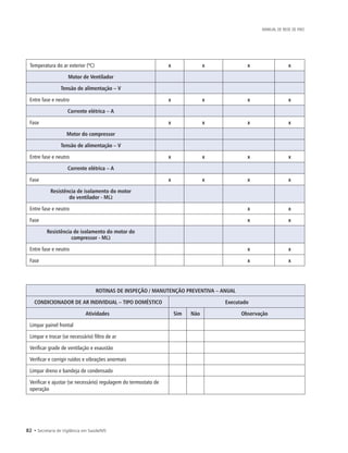 82 • Secretaria de Vigilância em Saúde/MS
MANUAL DE REDE DE FRIO
Temperatura do ar exterior (ºC) x x x x
Motor de Ventilador
Tensão de alimentação – V
Entre fase e neutro x x x x
Corrente elétrica – A
Fase x x x x
Motor do compressor
Tensão de alimentação – V
Entre fase e neutro x x x x
Corrente elétrica – A
Fase x x x x
Resistência de isolamento do motor
do ventilador - MΩ
Entre fase e neutro x x
Fase x x
Resistência de isolamento do motor do
compressor - MΩ
Entre fase e neutro x x
Fase x x
ROTINAS DE INSPEÇÃO / MANUTENÇÃO PREVENTIVA – ANUAL
CONDICIONADOR DE AR INDIVIDUAL – TIPO DOMÉSTICO Executado
Atividades Sim Não Observação
Limpar painel frontal
Limpar e trocar (se necessário) filtro de ar
Verificar grade de ventilação e exaustão
Verificar e corrigir ruídos e vibrações anormais
Limpar dreno e bandeja de condensado
Verificar e ajustar (se necessário) regulagem do termostato de
operação
 