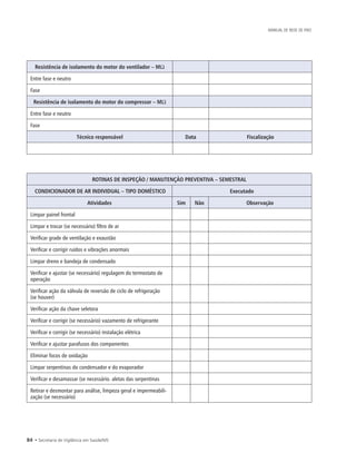 84 • Secretaria de Vigilância em Saúde/MS
MANUAL DE REDE DE FRIO
Resistência de isolamento do motor do ventilador – MΩ
Entre fase e neutro
Fase
Resistência de isolamento do motor do compressor – MΩ
Entre fase e neutro
Fase
Técnico responsável Data Fiscalização
ROTINAS DE INSPEÇÃO / MANUTENÇÃO PREVENTIVA – SEMESTRAL
CONDICIONADOR DE AR INDIVIDUAL – TIPO DOMÉSTICO Executado
Atividades Sim Não Observação
Limpar painel frontal
Limpar e trocar (se necessário) filtro de ar
Verificar grade de ventilação e exaustão
Verificar e corrigir ruídos e vibrações anormais
Limpar dreno e bandeja de condensado
Verificar e ajustar (se necessário) regulagem do termostato de
operação
Verificar ação da válvula de reversão de ciclo de refrigeração
(se houver)
Verificar ação da chave seletora
Verificar e corrigir (se necessário) vazamento de refrigerante
Verificar e corrigir (se necessário) instalação elétrica
Verificar e ajustar parafusos dos componentes
Eliminar focos de oxidação
Limpar serpentinas do condensador e do evaporador
Verificar e desamassar (se necessário. aletas das serpentinas
Retirar e desmontar para análise, limpeza geral e impermeabili-
zação (se necessário)
 