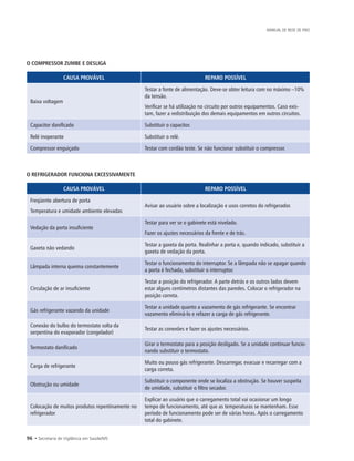 96 • Secretaria de Vigilância em Saúde/MS
MANUAL DE REDE DE FRIO
O COMPRESSOR ZUMBE E DESLIGA
CAUSA PROVÁVEL REPARO POSSÍVEL
Baixa voltagem
Testar a fonte de alimentação. Deve-se obter leitura com no máximo –10%
da tensão.
Verificar se há utilização no circuito por outros equipamentos. Caso exis-
tam, fazer a redistribuição dos demais equipamentos em outros circuitos.
Capacitor danificado Substituir o capacitor.
Relé inoperante Substituir o relé.
Compressor enguiçado Testar com cordão teste. Se não funcionar substituir o compressor.
O REFRIGERADOR FUNCIONA EXCESSIVAMENTE
CAUSA PROVÁVEL REPARO POSSÍVEL
Freqüente abertura de porta
Temperatura e umidade ambiente elevadas
Avisar ao usuário sobre a localização e usos corretos do refrigerador.
Vedação da porta insuficiente
Testar para ver se o gabinete está nivelado.
Fazer os ajustes necessários da frente e de trás.
Gaxeta não vedando
Testar a gaxeta da porta. Realinhar a porta e, quando indicado, substituir a
gaxeta de vedação da porta.
Lâmpada interna queima constantemente
Testar o funcionamento do interruptor. Se a lâmpada não se apagar quando
a porta é fechada, substituir o interruptor.
Circulação de ar insuficiente
Testar a posição do refrigerador. A parte detrás e os outros lados devem
estar alguns centímetros distantes das paredes. Colocar o refrigerador na
posição correta.
Gás refrigerante vazando da unidade
Testar a unidade quanto a vazamento de gás refrigerante. Se encontrar
vazamento eliminá-lo e refazer a carga de gás refrigerante.
Conexão do bulbo do termostato solta da
serpentina do evaporador (congelador)
Testar as conexões e fazer os ajustes necessários.
Termostato danificado
Girar o termostato para a posição desligado. Se a unidade continuar funcio-
nando substituir o termostato.
Carga de refrigerante
Muito ou pouso gás refrigerante. Descarregar, evacuar e recarregar com a
carga correta.
Obstrução ou umidade
Substituir o componente onde se localiza a obstrução. Se houver suspeita
de umidade, substituir o filtro secador.
Colocação de muitos produtos repentinamente no
refrigerador
Explicar ao usuário que o carregamento total vai ocasionar um longo
tempo de funcionamento, até que as temperaturas se mantenham. Esse
período de funcionamento pode ser de várias horas. Após o carregamento
total do gabinete.
 
