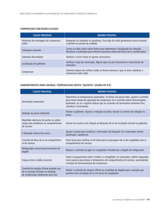 Secretaria de Vigilância em Saúde/MS • 97
MANUTENÇÃO DE EQUIPAMENTOS DE REFRIGERAÇÃO, AR CONDICIONADO E GERAÇÃO DE EMERGÊNCIA
COMPRESSOR COM RUÍDO ELEVADO
CAUSA PROVÁVEL REPARO POSSÍVEL
Parafusos de montagem do compressor
soltos
Reapertar ou substituir os parafusos. Esse tipo de ruído geralmente ocorre durante
a partida ou parada da unidade.
Tubulação vibrando
Correr as mãos sobre várias linhas para determinar a localização da vibração.
Recolocar a tubulação para eliminar possíveis atritos da linha com o condensador.
Gabinete desnivelado Verificar o nível e fazer os ajustes necessários.
Localização do gabinete
Verificar o tipo da construção. Alguns tipos de piso favorecem a transmissão de
vibrações.
Compressor
Somente depois de verificar todas as fontes externas é que se deve substituir o
compressor pelo ruído.
COMPARTIMENTO PARA VACINAS; TEMPERATURAS MUITO “QUENTES” (ACIMA DE 8ºC)
CAUSA PROVÁVEL REPARO POSSÍVEL
Termostato inoperante
Determinar as temperaturas produzidas. Se forem um pouco altas, ajustar o controle
para maior tempo de operação do compressor. Se o controle estiver descarregado,
quebrado, ou se o registro indicar que as conexões do termostato estiverem fora,
substituir o termostato.
Vedação da porta ineficiente
Nivelar o gabinete. Ajustar a vedação da porta. Ajustar as varetas de vedação na
porta.
Repetidas aberturas de portas ou sobre-
cargas das prateleiras no compartimento
de vacinas
Instruir ao usuário com relação ao bloqueio do ar de circulação normal no gabinete.
A lâmpada interna fica acesa
Ajustar a porta para recolocar o interruptor da lâmpada. Se o interruptor estiver
danificado, substituí-lo.
Controle do fluxo de ar do compartimen-
to de vacinas
Fazer teste para verificar se há obstrução na passagem do ar do congelador para o
compartimento de vacinas.
Refrigerador convencional necessita de
degelo
Reduzir o acúmulo de gelo no congelador. Providenciar o degelo do refrigerador.
Espaço entre o bulbo incorreto
Testar o espaçamento entre o bulbo e o congelador. Se necessário, utilizar espaçador
mais espesso para baixar a temperatura do compartimento de vacinas, aumentando
o tempo de funcionamento do compressor.
Controle de estação (clima) quando usa-
do na posição fechada ou bandeja
de condensado totalmente para trás
Mudar o controle de estação (clima) ou a bandeja de degelo para a posição que
permita mais circulação de ar em torno do congelador.
 