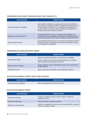 98 • Secretaria de Vigilância em Saúde/MS
MANUAL DE REDE DE FRIO
COMPARTIMENTO PARA VACINAS: TEMPERATURAS MUITO “FRIAS” (ABAIXO DE 2ºC)
CAUSA PROVÁVEL REPARO POSSÍVEL
Termostato errado ou com defeito
Girar o botão de controle para a posição mais alta e desviar o bulbo do
termostato. Se a unidade der partida e a temperatura cair abaixo do nível
normal, substituir o termostato. Se o compressor ciclar regularmente e
as vacinas ficarem muito frias, ajustar o controle para mais quente. Se o
compressor não ciclar, substituir o termostato.
Temperatura ambiente muito fria
Em ambiente externo muito frio, a temperatura do congelador e do
compartimento tende a se igualar e a temperatura do compartimento de
vacinas cai para baixo de 0ºC. Colocar o refrigerador em local menos frio.
Espaço do bulbo incorreto
Usar espaçador de bulbo mais fino, para elevar o ponto efetivo de corte do
termostato e elevar a temperatura do compartimento reduzindo o tempo
de funcionamento do compressor.
COMPARTIMENTO DO CONGELADOR MUITO “QUENTE”
CAUSA PROVÁVEL REPARO POSSÍVEL
Termostato com defeito
Observar o tempo de funcionamento e as temperaturas do congelador.
Ajustar o controle para maior tempo de funcionamento. Se o controle
estiver quebrado ou descarregado, substituí-lo.
Vedação da porta ineficiente
Nivelar o gabinete. Ajustar as dobradiças da porta. Testar a interferência
do pedal da porta.
A lâmpada fica acesa Ajustar a porta e ligar o interruptor. Se estiver defeituoso substituí-lo.
ÁGUA NO PISO DO AMBIENTE EXTERNO, TUBO DE COBRE CONGELADO
CAUSA PROVÁVEL REPARO POSSÍVEL
Sobrecarga de gás refrigerante Efetuar uma purgagem do lado de alta pressão.
ÓLEO NO PISO DO AMBIENTE EXTERNO
CAUSA PROVÁVEL REPARO POSSÍVEL
Vazamento no terminal
Localizar o vazamento, evacuar o sistema, eliminar o vazamento,
recarregar o sistema.
Parafuso de carga frouxo Testar o vazamento e reapertar o parafuso.
Tubulação de cobre quebrado
Substituir o componente ou consertar com o conector da linha, se possível.
Evacuar e recarregar o sistema.
 