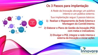 Os 3 Passos para implantação
A Rede da Inovação abrange um público
interno e um público externo.
Sua implantação segue 3 passos básicos:
1) Realizar o Mapeamento da Rede Externa e
Montagem do Comitê Interno.
2) Elaborar o Plano de Gestão da Inovação (PGI)
com metas e indicadores.
3) Divulgar o PGI, integrar a rede interna e
externa da Inovação e iniciar ações.
 