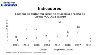 Indicadores
Fonte: Sistema de Informação sobre Mortalidade (SIM)
1
1 2
2
3 4
7
2
3
8 8
3
15
6
10
3
0
2
4
6
8
10
12
14
16
2011 2012 2013 2014 2015 2016 2017 2018
Número de óbitosmaternos no município e região de
Caxias-MA, 2011 a 2018
Caxias Região de Caxias
 