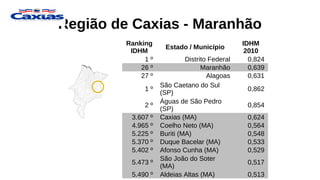 Região de Caxias - Maranhão
Ranking
IDHM
Estado / Município
IDHM
2010
1 º Distrito Federal 0,824
26 º Maranhão 0,639
27 º Alagoas 0,631
1 º
São Caetano do Sul
(SP)
0,862
2 º
Águas de São Pedro
(SP)
0,854
3.607 º Caxias (MA) 0,624
4.965 º Coelho Neto (MA) 0,564
5.225 º Buriti (MA) 0,548
5.370 º Duque Bacelar (MA) 0,533
5.402 º Afonso Cunha (MA) 0,529
5.473 º
São João do Soter
(MA)
0,517
5.490 º Aldeias Altas (MA) 0,513
 