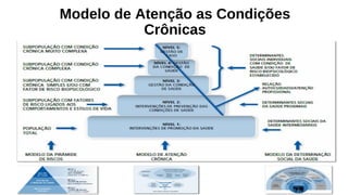 Modelo de Atenção as Condições
Crônicas
 