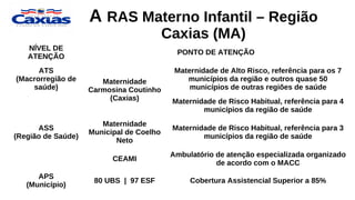 A RAS Materno Infantil – Região
Caxias (MA)
NÍVEL DE
ATENÇÃO
PONTO DE ATENÇÃO
ATS
(Macrorregião de
saúde)
Maternidade
Carmosina Coutinho
(Caxias)
Maternidade de Alto Risco, referência para os 7
municípios da região e outros quase 50
municípios de outras regiões de saúde
ASS
(Região de Saúde)
Maternidade de Risco Habitual, referência para 4
municípios da região de saúde
Maternidade
Municipal de Coelho
Neto
Maternidade de Risco Habitual, referência para 3
municípios da região de saúde
CEAMI
Ambulatório de atenção especializada organizado
de acordo com o MACC
APS
(Município)
80 UBS | 97 ESF Cobertura Assistencial Superior a 85%
 
