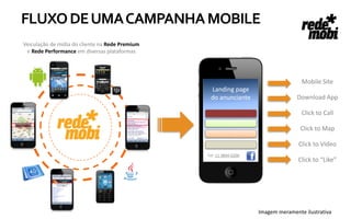 FLUXO DE UMA CAMPANHA MOBILE
Veiculação de mídia do cliente na Rede Premium
 e Rede Performance em diversas plataformas




                                                                                     Mobile Site
                                                  Landing page
                                                  do anunciante                    Download App

                                                                                     Click to Call

                                                                                     Click to Map

                                                                                    Click to Video
                                                 Tel: 11 3894-0200
                                                                                    Click to “Like”




                                                                     Imagem meramente ilustrativa
 