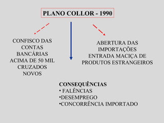 PLANO COLLOR - 1990 
CONFISCO DAS 
CONTAS 
BANCÁRIAS 
ACIMA DE 50 MIL 
CRUZADOS 
NOVOS 
ABERTURA DAS 
IMPORTAÇÕES 
ENTRADA MACIÇA DE 
PRODUTOS ESTRANGEIROS 
CONSEQUÊNCIAS 
• FALÊNCIAS 
•DESEMPREGO 
•CONCORRÊNCIA IMPORTADO 
 