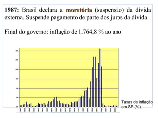 1987: Brasil declara a mmoorraattóórriiaa (suspensão) da dívida 
externa. Suspende pagamento de parte dos juros da dívida. 
Final do governo: inflação de 1.764,8 % ao ano 
Taxas de inflação 
em SP (%) 
 