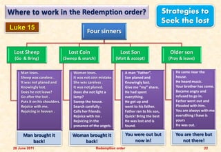 Where to work in the Redemption order?                                                        Strategies to
                                                                                              Seek the lost
Luke 15
                                              Four sinners


 Lost Sheep                        Lost Coin                       Lost Son                     Older son
 (Go & Bring)                    (Sweep & search)                (Wait & accept)               (Pray & leave)


     Man loses.                       Woman loses.                   A man “Father”.              He came near the
     Sheep was careless .             It was not coin mistake.       Son planed and               house.
     It was not planed and            She was careless .             Knowingly lost.              He heard music.
     Knowingly lost.                  It was not planed.             Give me “my” share.          Your brother has come.
     Does he not leave?               Does she not light a           He had spent                 Became angry and
     Go after the lost .              lamp?                          everything.                  refused to go in.
     Puts it on his shoulders.        Sweep the house.               He got up and                Father went out and
     Rejoice with me.                 Search carefully .             went to his father.          Pleaded with him.
     Rejoicing in heaven .            Calls her friends.             Father ran to his son,       You are always with me
                                      Rejoice with me .              Quick! Bring the best        everything I have is
                                      Rejoicing in the               He was lost and is           yours
                                      presence of the angels.        found.                       He was out.

      Man brought it                 Woman brought it                  You were out but           You are there but
         back!                           back!                             now in!                   not there!
 28 June 2011                                       Redemption order                                              22
 