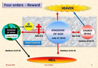 Four orders - Reward
                                                         HEAVEN




                   ISRAEL
  KINGDOM                                      KINGDOM                         CHURCH
  OF SATAN
                                                OF GOD                          (Bride)
 1 John 5:18-19             John 3:5                                Rev 3:20
                                                Luke 17: 20-21
                                                                           Matthew 16:18-19
                   CHRISTENDOM


Matthew 13:47-50                                        Matthew 13:41-42



                                           HELL
28 June 2011                           Four Orders                                      3
 