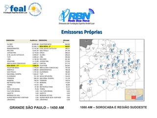 EMISSORA Audiência EMISSORA Afinidad
e
GLOBO 38.909,96 IGUATEMI MOGI 645,84
CAPITAL 22.494,13 BOA NOVA - 2º 422,67
BANDEIRANTES 12.197,62 9 DE JULHO CATOLICA 349,21
RECORD 9.347,54 SAO PAULO 341,49
JOVEM PAN 9.179,45 ERICA 268,24
9 DE JULHO CATOLICA 5.555,67 GLOBO 256,04
TUPI 4.585,22 CBN 250,84
CBN 4.192,39 RECORD 241,60
IGUATEMI 4.114,99 JOVEM PAN 212,52
IMACULADA CONCEICAO 3.687,21 CAPITAL 211,10
BOA NOVA - 11º 3.094,70 IGUATEMI 202,40
IGUATEMI MOGI 1.776,04 IMACULADA CONCEICAO 197,06
AMERICA 1.398,60 BANDEIRANTES 196,38
SAO PAULO 1.157,20 ELDORADO 182,90
NACIONAL GOSPEL 1.022,47 TUPI 167,20
ELDORADO 721,39 NOVA DIFUSORA 134,25
TRIANON 292,34 NACIONAL GOSPEL 131,39
MUNDIAL 164,02 TRIANON 128,34
METROPOLITANA 117,54 MUNDIAL 110,60
TERRA 116,53 ABC 82,96
ABC 81,69 METROPOLITANA 52,43
NOVA DIFUSORA 70,59 TERRA 10,46
CULTURA BRASIL 0,00 CULTURA BRASIL 0,00
GAZETA 0,00 GAZETA 0,00
MORADA DO SOL 0,00 MORADA DO SOL 0,00
SUPER REDE BOA VONTADE 0,00 SUPER REDE BOA VONTADE 0,00
UNIVERSO 0,00 UNIVERSO 0,00
GRANDE SÃO PAULO – 1450 AM 1080 AM – SOROCABA E REGIÃO SUDOESTE
Emissoras PrópriasEmissoras Próprias
 
