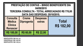 PRESTAÇÃO DE CONTAS – BINGO BENEFICIENTE DIA
04/09/2015
TERCEIRA CONSULTA - TOTAL ARRECADADO R$ 770,00
DATA DAS DESPESAS: 20/10/2015.
Consulta
Médica
Clínica
Renascer
Creme
Diprogenta
Despesas
extras Total
R$ 182,00
R$ 100,00 R$ 60,00 R$ 22,00
RESTANTE: R$ 341,41
DESPESAS: R$ 182,00
RESTANTE: R$ 159,41
 