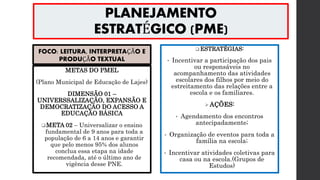 PLANEJAMENTO
ESTRATÉGICO (PME)
FOCO: LEITURA, INTERPRETAÇÃO E
PRODUÇÃO TEXTUAL
METAS DO PMEL
(Plano Municipal de Educação de Lajes)
DIMENSÃO 01 –
UNIVERSSALIZAÇÃO, EXPANSÃO E
DEMOCRATIZAÇÃO DO ACESSO A
EDUCAÇÃO BÁSICA
META 02 – Universalizar o ensino
fundamental de 9 anos para toda a
população de 6 a 14 anos e garantir
que pelo menos 95% dos alunos
conclua essa etapa na idade
recomendada, até o último ano de
vigência desse PNE.
 ESTRATÉGIAS:
• Incentivar a participação dos pais
ou responsáveis no
acompanhamento das atividades
escolares dos filhos por meio do
estreitamento das relações entre a
escola e os familiares.
 AÇÕES:
• Agendamento dos encontros
antecipadamente;
• Organização de eventos para toda a
família na escola;
• Incentivar atividades coletivas para
casa ou na escola.(Grupos de
Estudos)
 